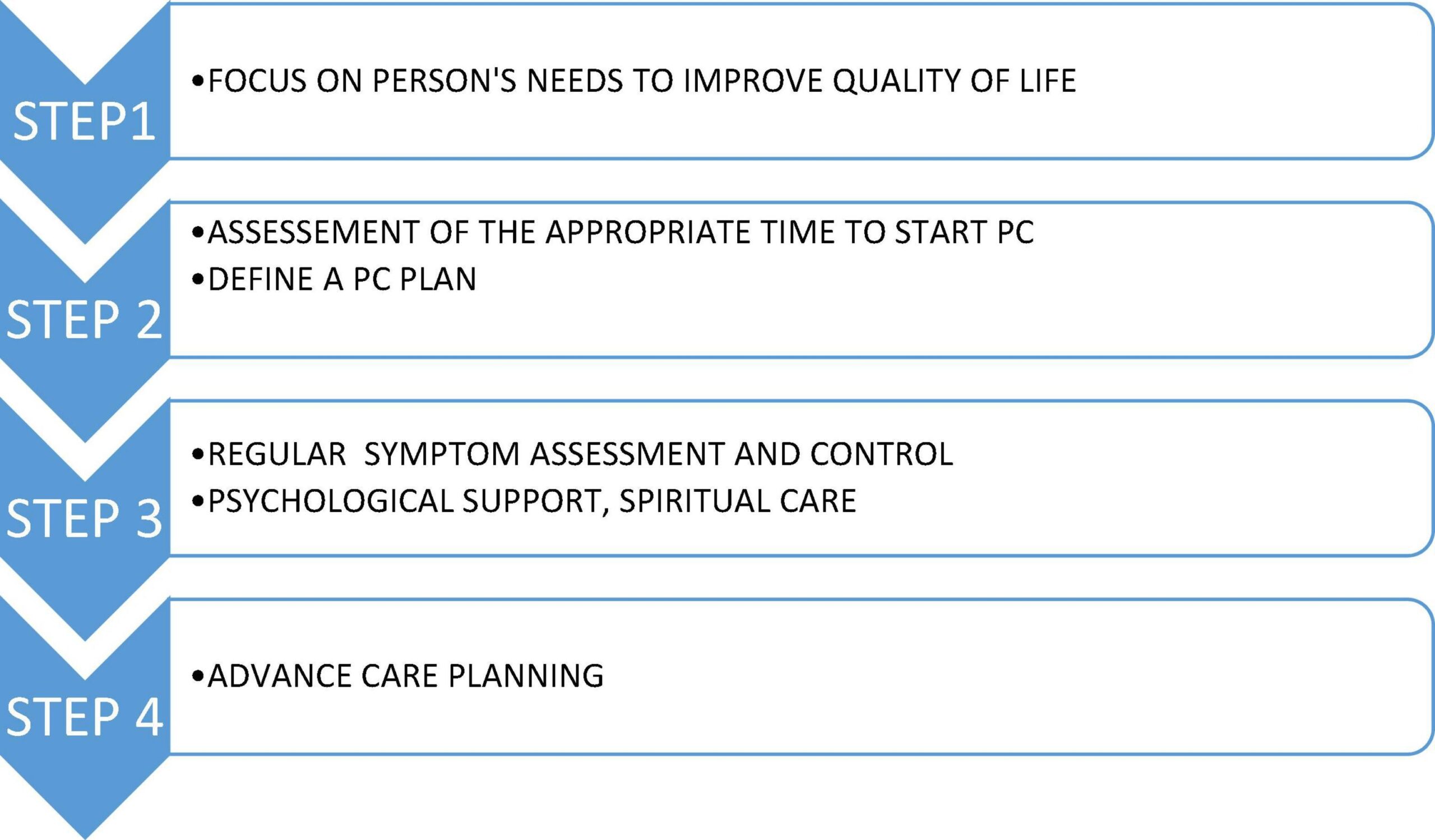 Frontiers Comprehensive Care For People Living With Heart Failure And Chronic Obstructive Pulmonary Disease Integration Of Palliative Care With Disease specific Care From Guidelines To Practice