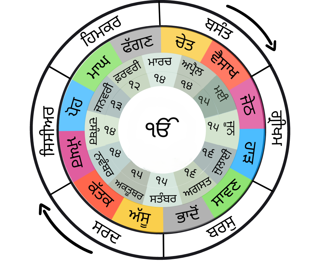 Nanakshahi Calendar 2025 September