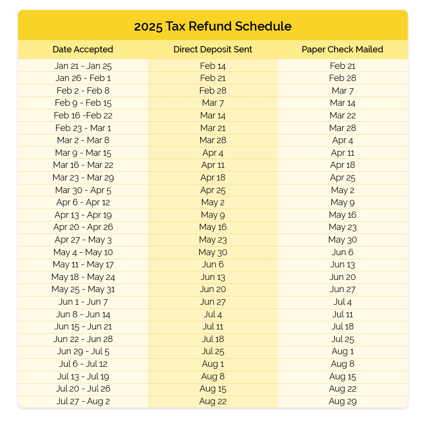 The 2025 IRS Tax Refund Schedule Where s My Refund 