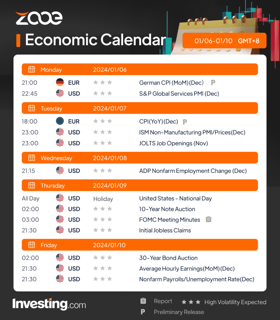Zooe s Economic Calendar Dec 30 Jan 3 2024 2025