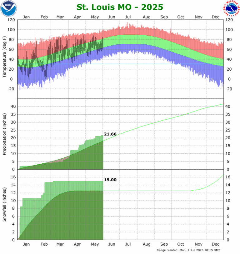 Monthly Climate Data