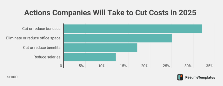 Nearly Half Of Companies Anticipate Layoffs In 2025 
